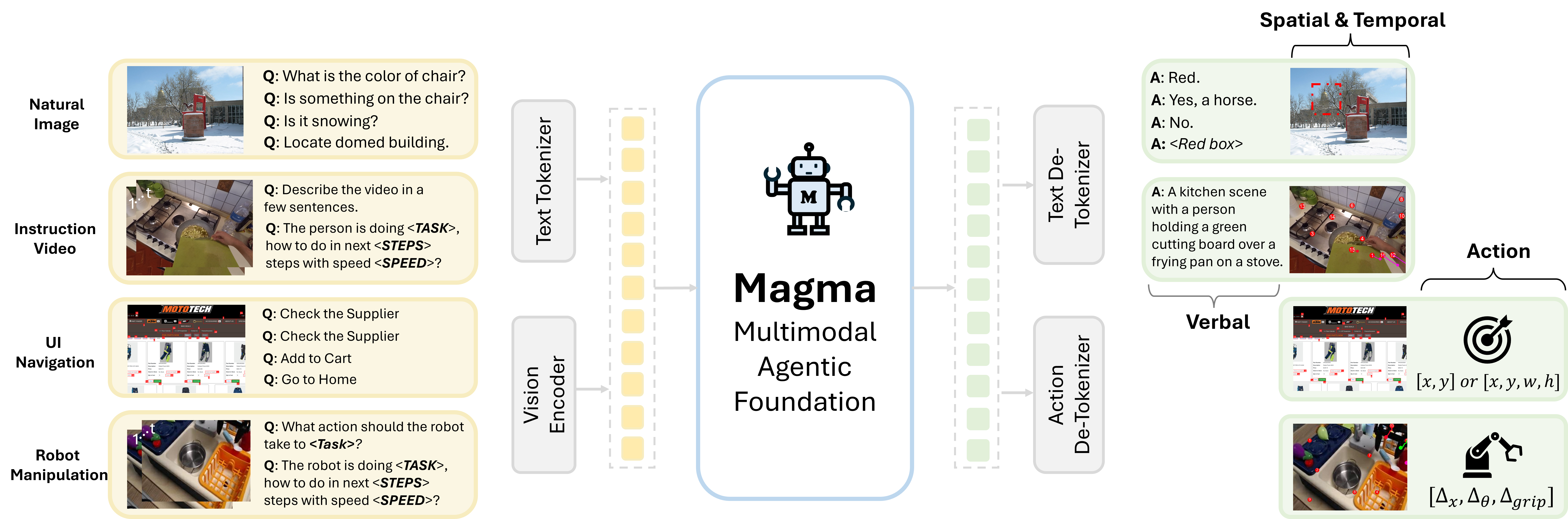 论文原图:Magma 预训练流水线。图像、视频、UI 和机器人观察由共享视觉编码器处理,输出进入语言模型,最终生成语言、空间或动作形式的答案。