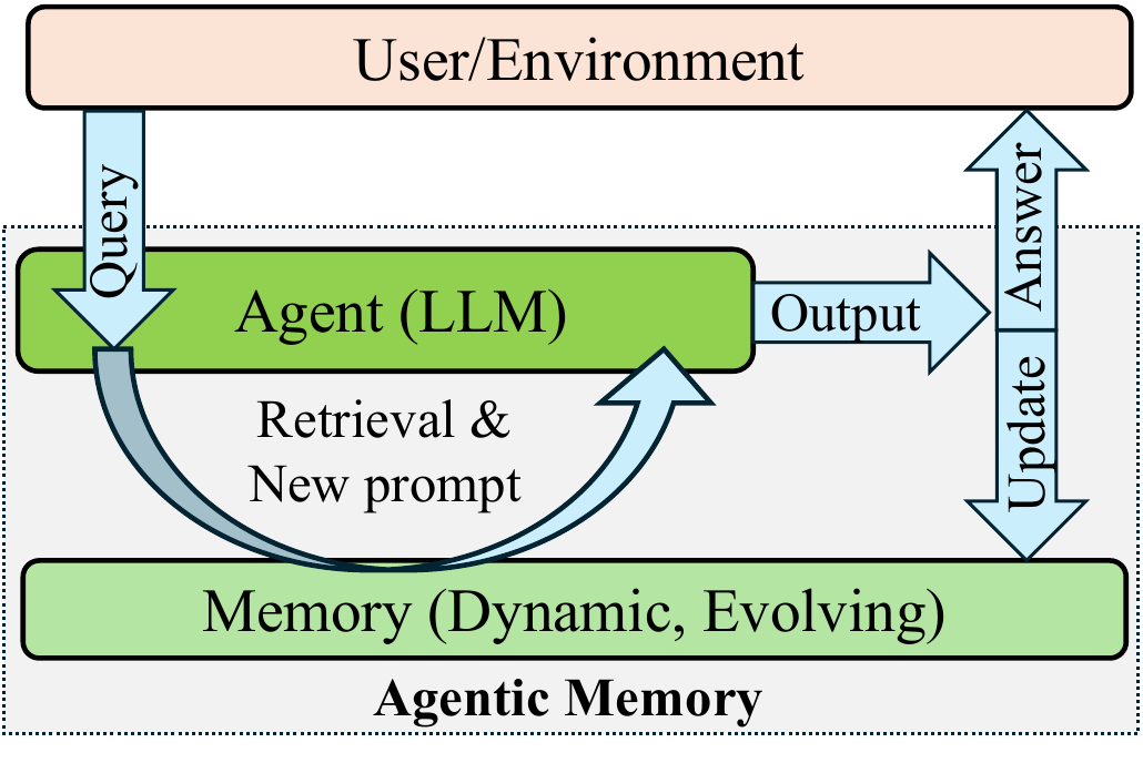 High-Level Architecture of Memory-Augmented Generation (MAG).